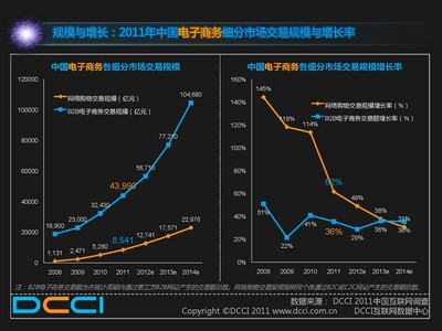 規模與增長：2011年中國電子商務細分市場交易規模與增長率