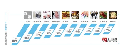 2011年11月手機優惠券搜索量降幅TOP10