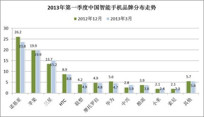 &copy; 2013 央視市場研究   數據來源: Kantar Worldpanel ComTech