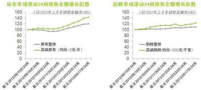 © 2013 央視市場研究    數(shù)據(jù)來源: Kantar Worldpanel 中國嬰兒樣組