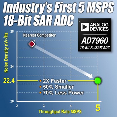 ADI推出業界較快的18位SAR模數轉換器AD7960